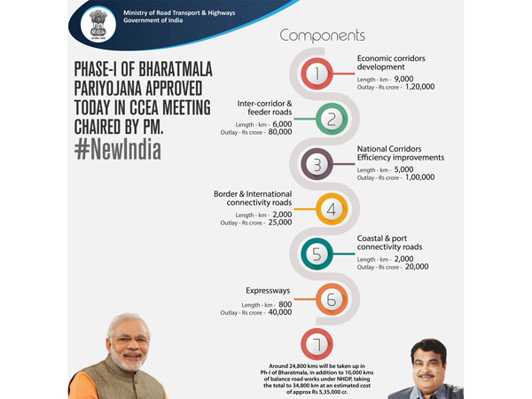 ಭಾರತ್ಮಾಲಾ 2ನೇ ಹಂತದ ಯೋಜನೆಯಲ್ಲಿ ಕರ್ನಾಟಕಕ್ಕೆ ಮತ್ತೊಂದು ಸಿಹಿಸುದ್ದಿ..!