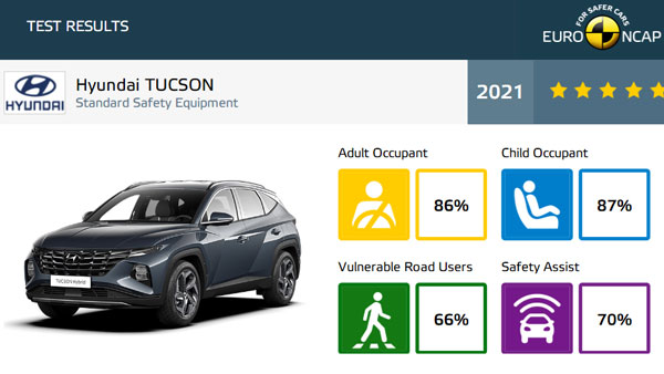 ಕ್ರ್ಯಾಶ್ ಟೆಸ್ಟ್ನಲ್ಲಿ 5-ಸ್ಟಾರ್ ರೇಟಿಂಗ್ ಪಡೆದ ಹೊಸ Hyundai Tucson ಎಸ್ಯುವಿ