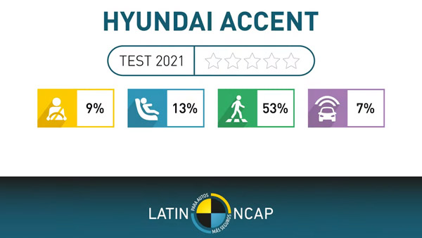 ಕ್ರ್ಯಾಶ್ ಟೆಸ್ಟ್ನಲ್ಲಿ ಮೇಡ್ ಇನ್ ಇಂಡಿಯಾ Hyundai Verna ಕಾರು ವಿಫಲ: ಶೂನ್ಯ ಸ್ಟಾರ್ ರೇಟಿಂಗ್